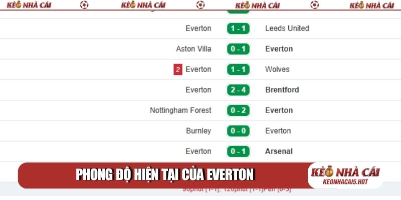 Phong độ hiện tại của Everton